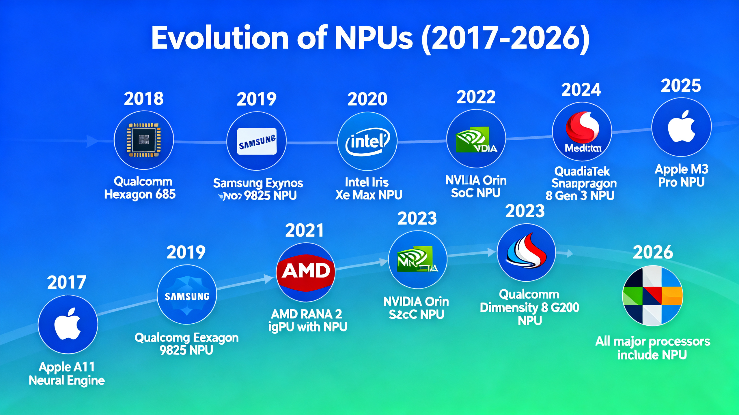 NPU history timeline from 2017 to 2026