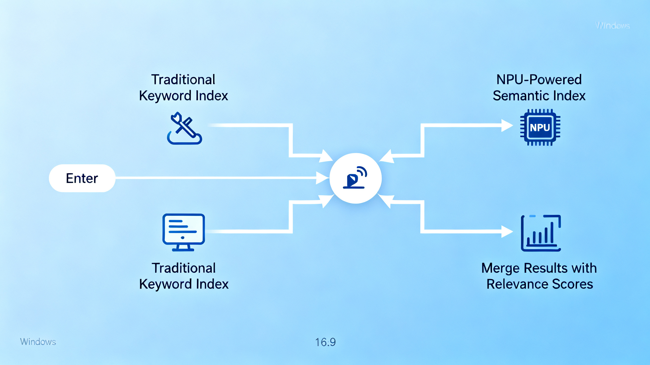 Windows semantic indexing technology architecture showing NPU processing